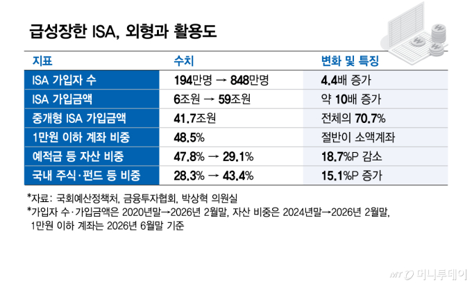 급성장한 ISA, 외형과 활용도/그래픽=김현정