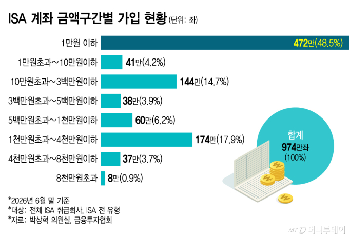 ISA 계좌 금액구간별 가입 현황/그래픽=김지영