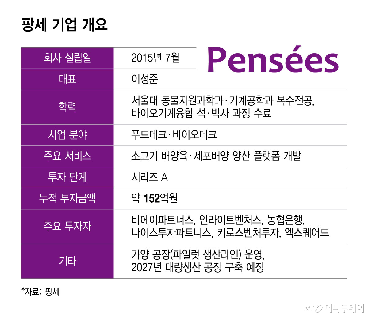 팡세 기업 개요/그래픽=윤선정