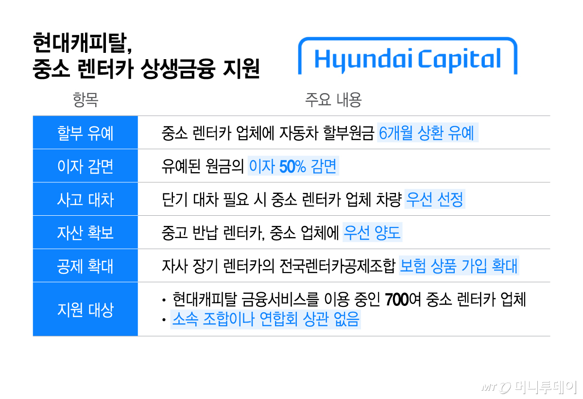 현대캐피탈, 중소 렌터카 상생금융 지원/그래픽=이지혜