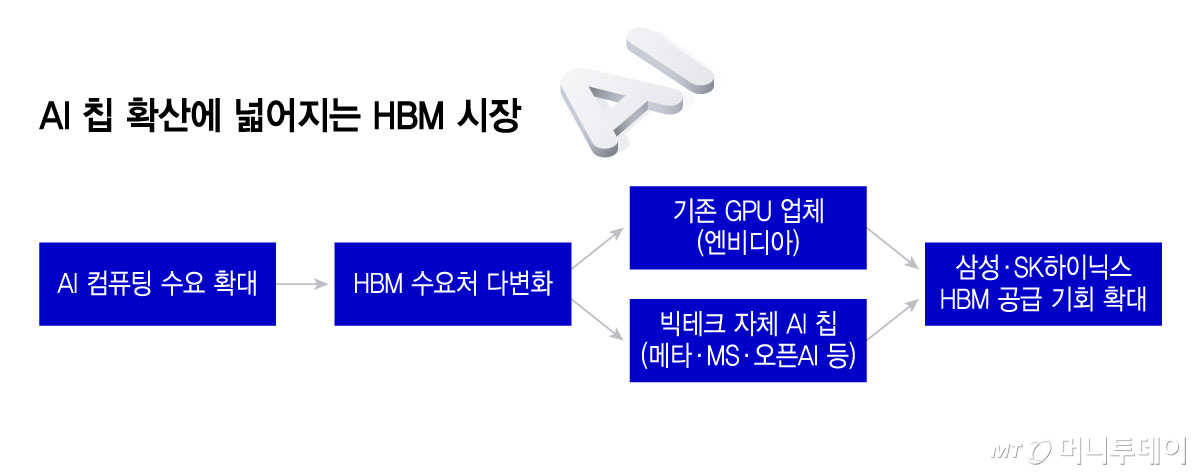 AI칩 확산에 넓어지는 HBM 시장/그래픽=윤선정
