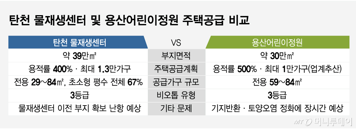 탄천 물재생센터 및 용산어린이정원 주택공급 비교/그래픽=임종철