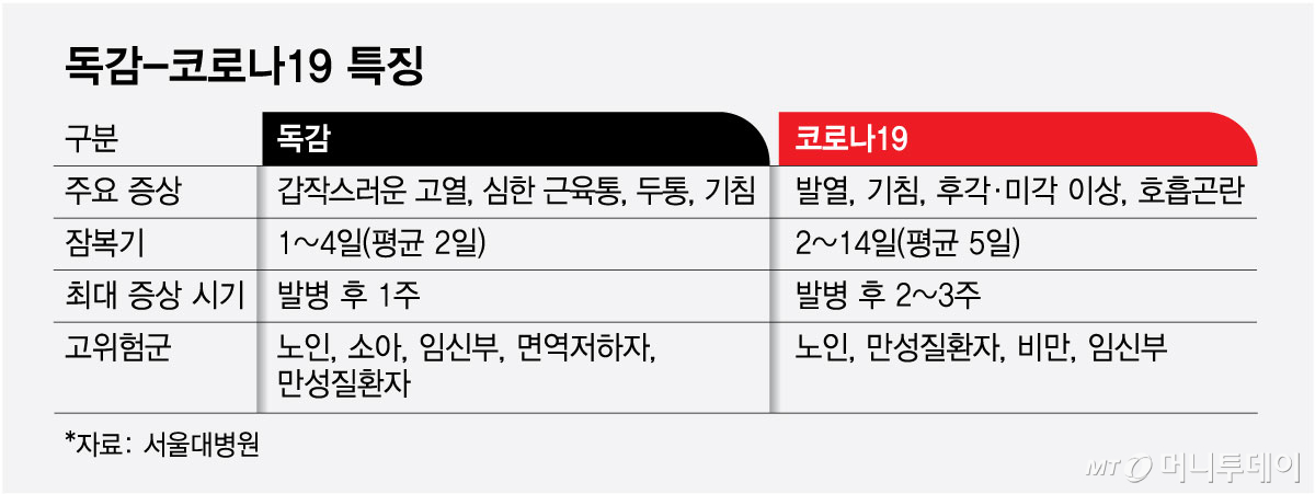 독감-코로나19 특징. /그래픽=최헌정 디자인기자