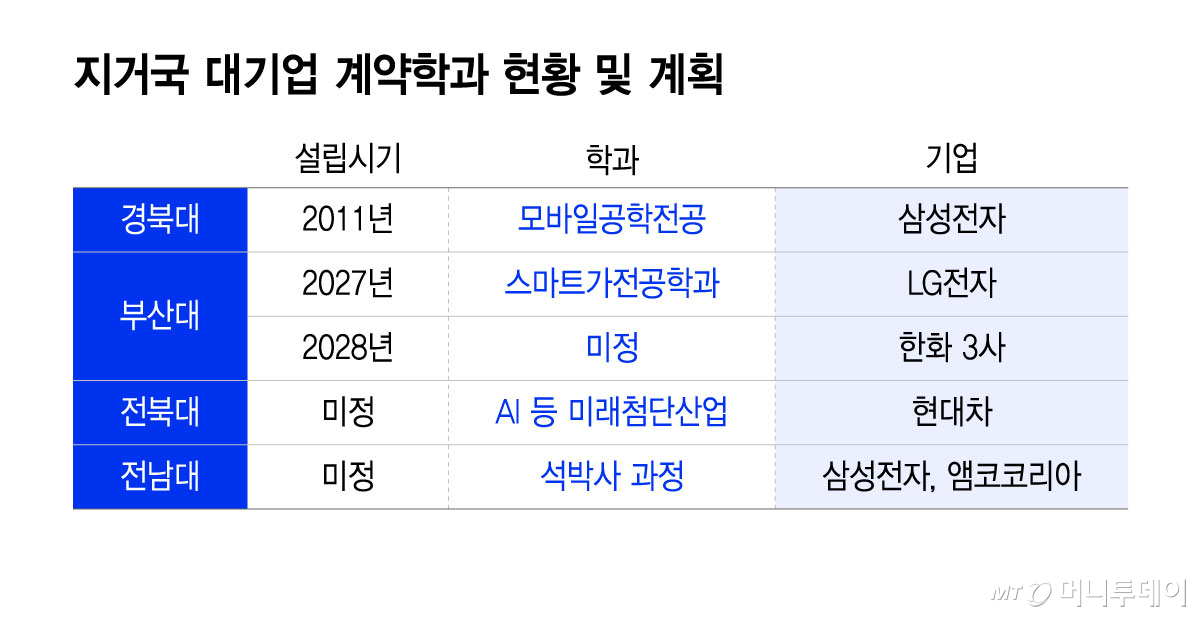 지거국 대기업 계약학과 현황 및 계획/그래픽=윤선정