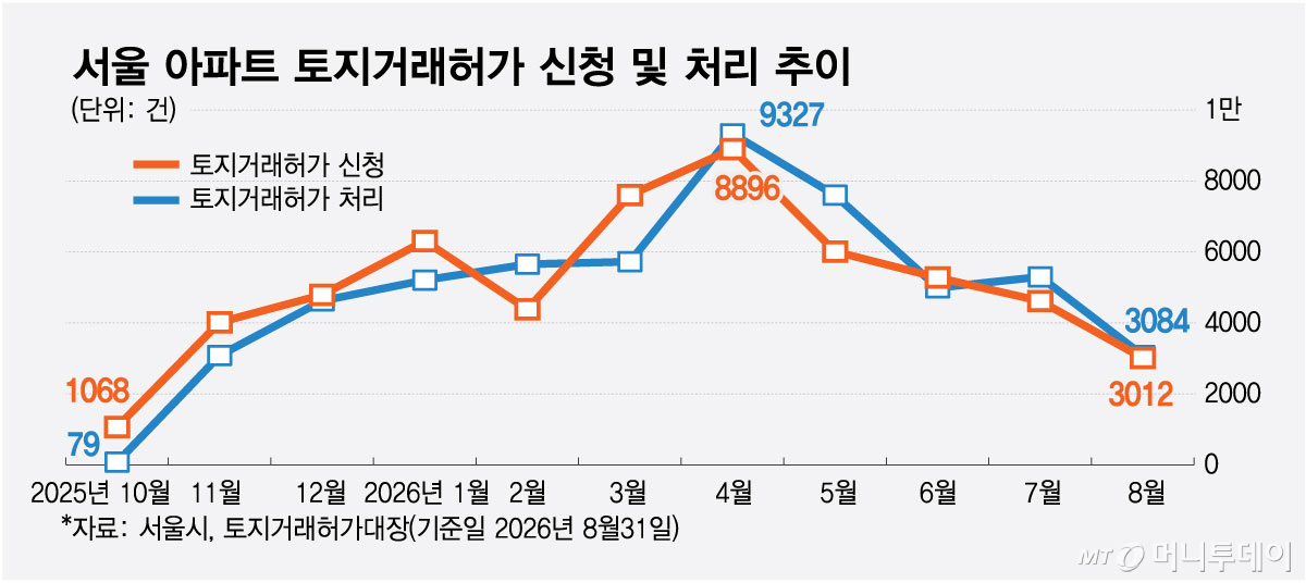 서울 아파트 토지거래허가 신청 및 처리 추이/그래픽=최헌정