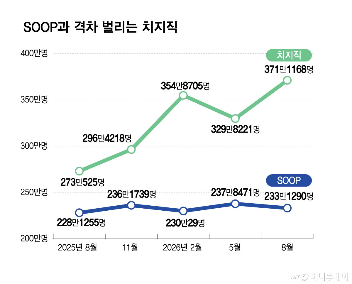 치지직MAU/그래픽=김현정