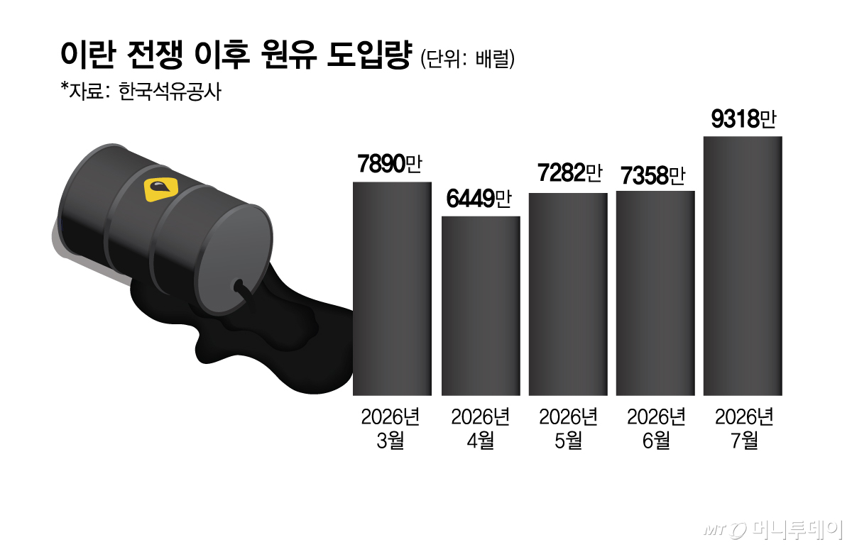 이란 전쟁 이후 원유 도입량/그래픽=김현정