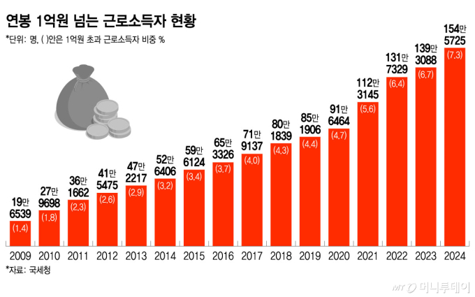연봉 1억원 넘는 근로소득자 현황/그래픽=윤선정