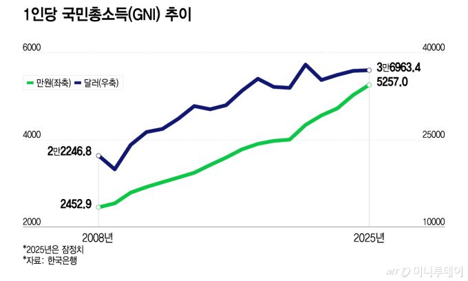 1인당 국민총소득(GNI) 추이/그래픽=이지혜