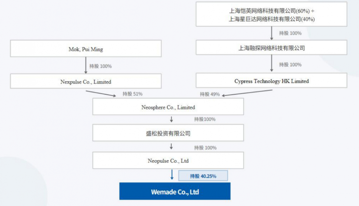 중국 게임사 킹넷네트워크가 위메이드 경영권 인수 목적으로 약 4000억원을 투입한다. 2026.09.13./사진=중국 공시