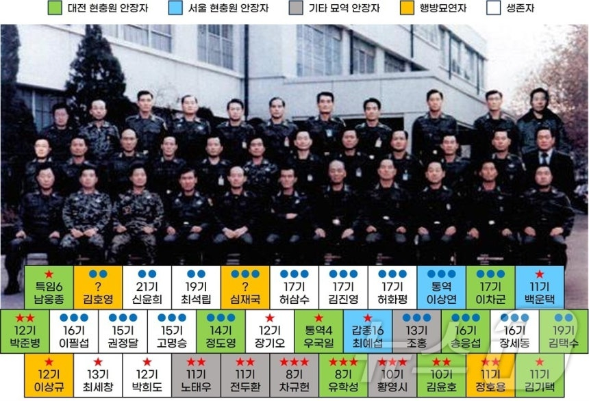 12·12 군사반란 관련 34인의 신군부 인사들의 육사 기수와 당시 계급, 생존 여부, 안장정보 등을 나타낸 표.(정성일 제공)/사진=뉴스1