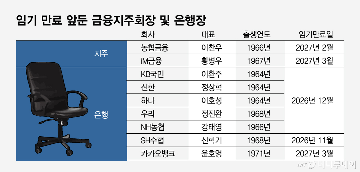 임기 만료 앞둔 금융지주회장 및 은행장/그래픽=임종철
