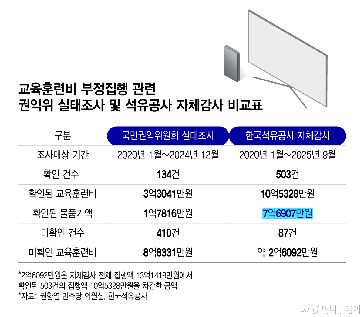 교육훈련비 부정집행 관련 권익위 실태조사 및 석유공사 자체감사 비교표/그래픽=윤선정
