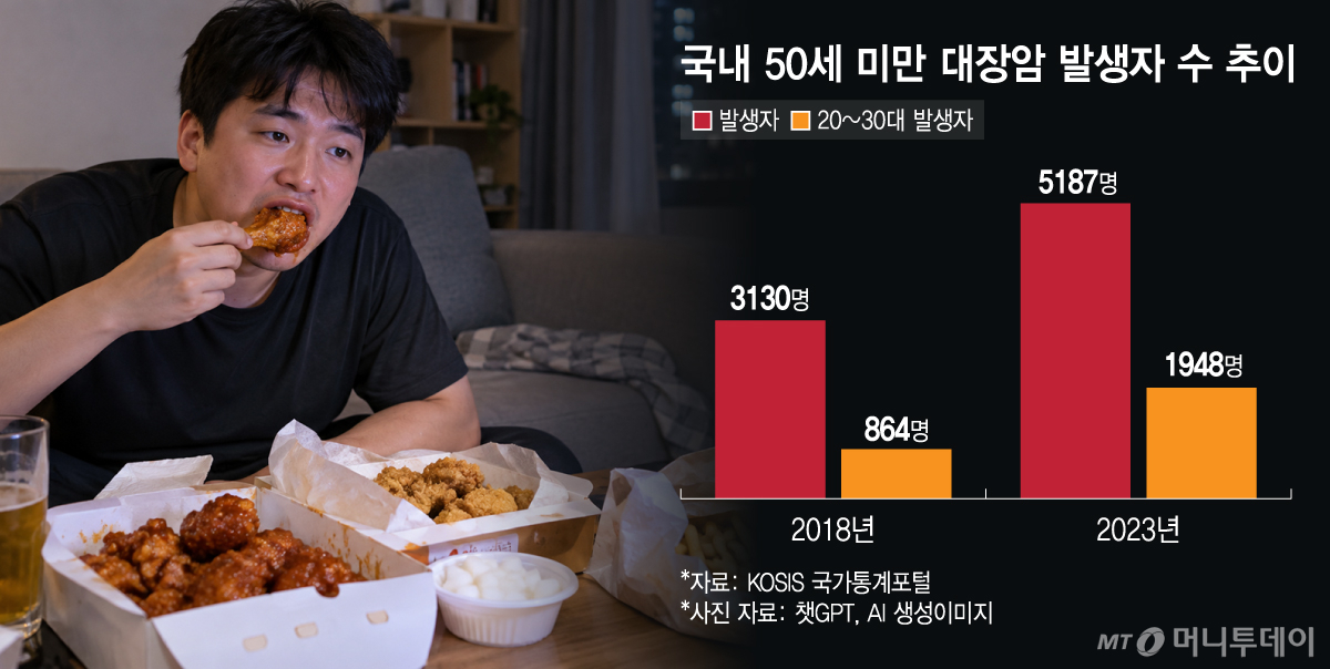 국내 50세 미만 대장암 발생자 수 추이. /그래픽=김지영 디자인기자