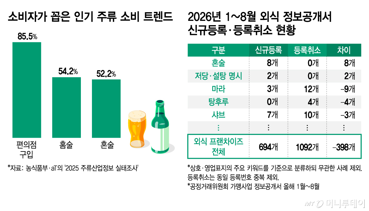 소비자가 꼽은 인기 주류 소비 트렌드 및 외식 정보 공개서 신규등록, 취소 현황/그래픽=김지영