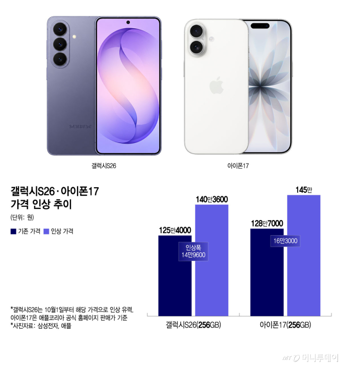 갤럭시S26·아이폰17 가격 인상 추이/그래픽=윤선정