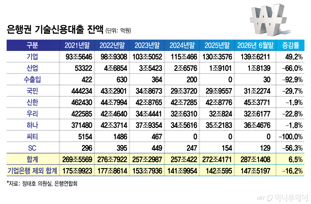 은행권 기술신용대출 잔액/그래픽=김지영