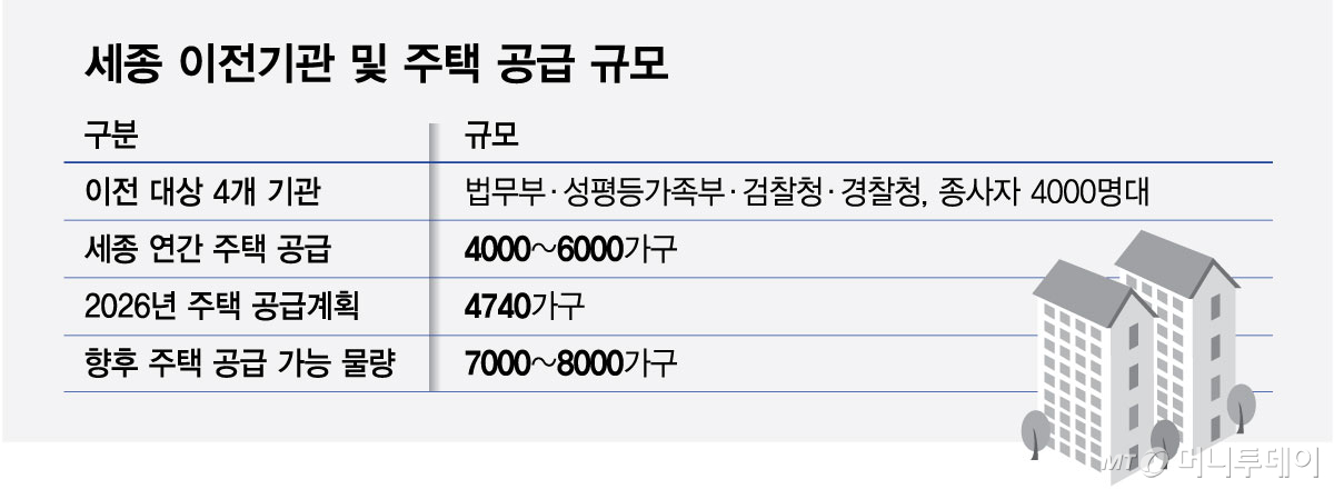 세종 이전기관 및 주택 공급 규모/그래픽=최헌정