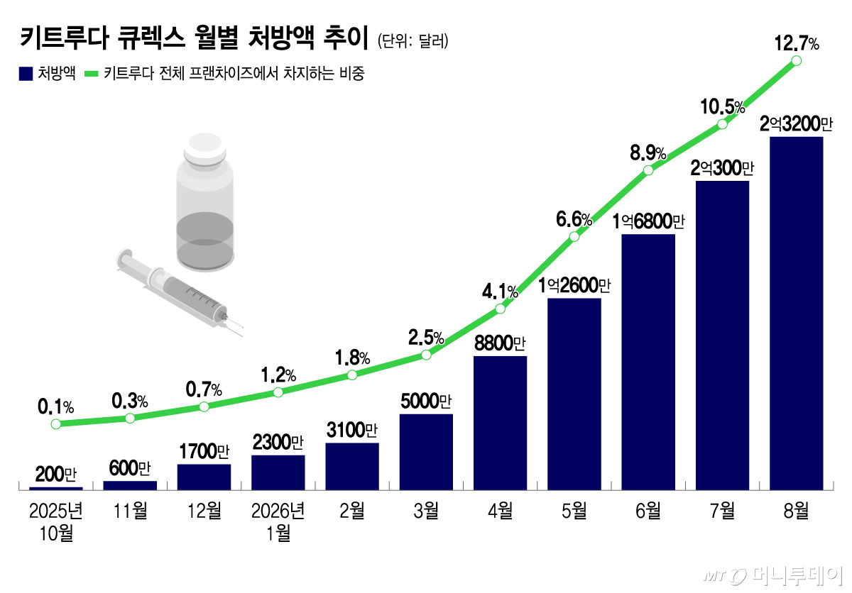 키트루다 큐렉스 월별 처방액 추이/그래픽=윤선정
