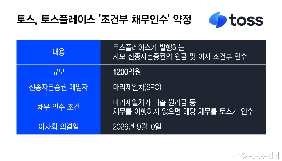 토스, 토스플레이스 '조건부 채무인수' 약정/그래픽=윤선정