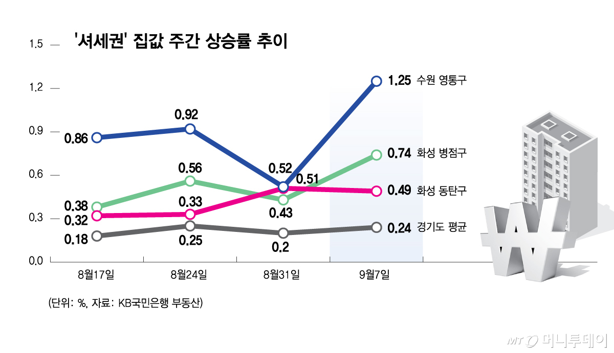 '셔세권' 집값 주간 상승률 추이/그래픽=김현정