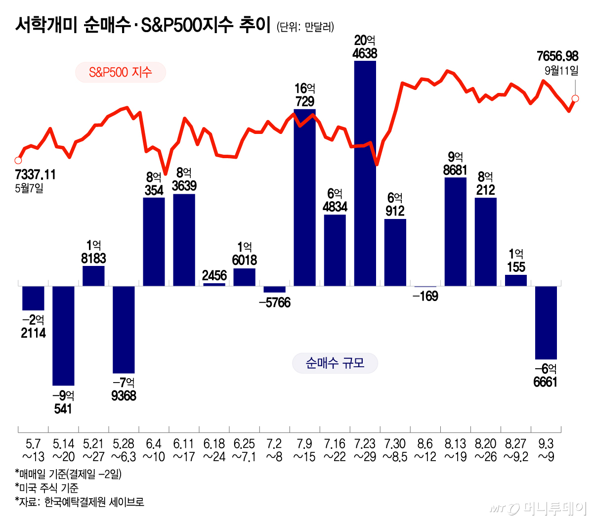 서학개미 순매수·S&P500지수 추이/그래픽=윤선정
