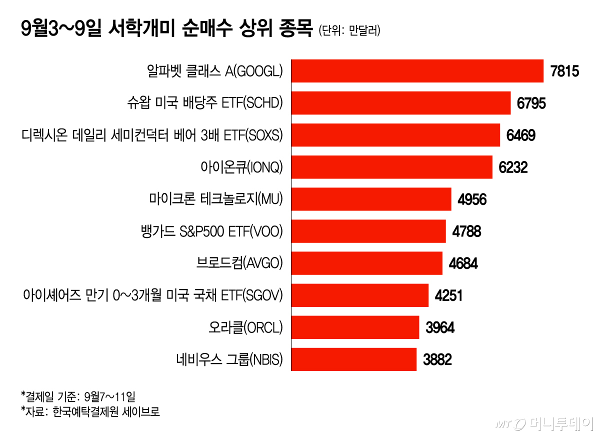 9월3~9일 서학개미 순매수 상위 종목/그래픽=윤선정