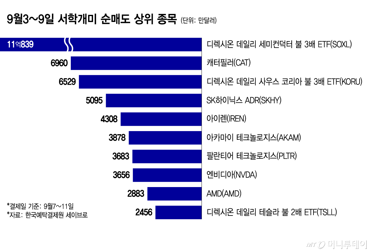 9월3~9일 서학개미 순매도 상위 종목/그래픽=윤선정