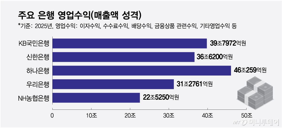 주요 은행 영업수익(매출액 성격)/그래픽=최헌정
