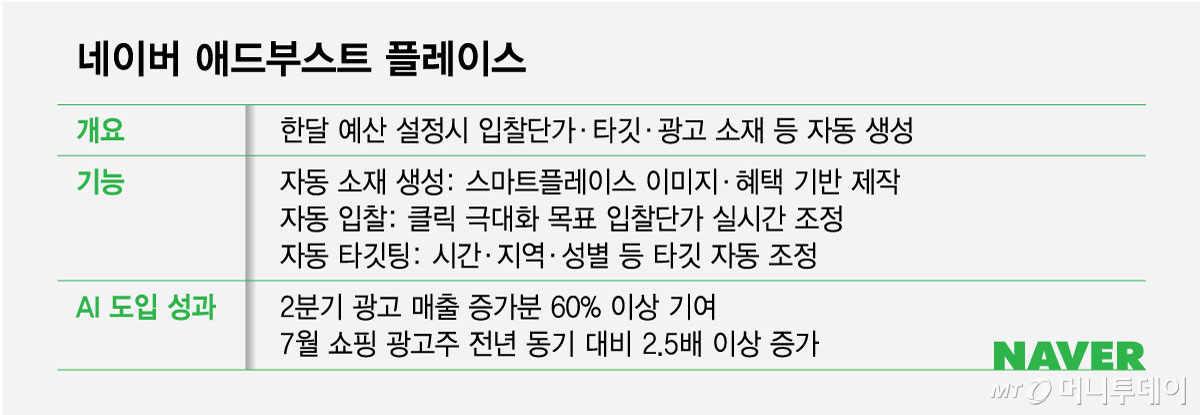 네이버 애드부스트 플레이스/그래픽=최헌정