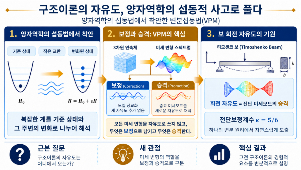 변분섭동법 개요도./사진제공=금오공대