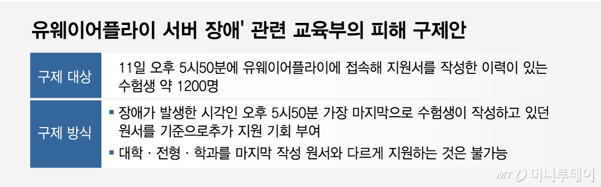 유웨이어플라이 서버 장애' 관련 교육부의 피해 구제안/그래픽=임종철