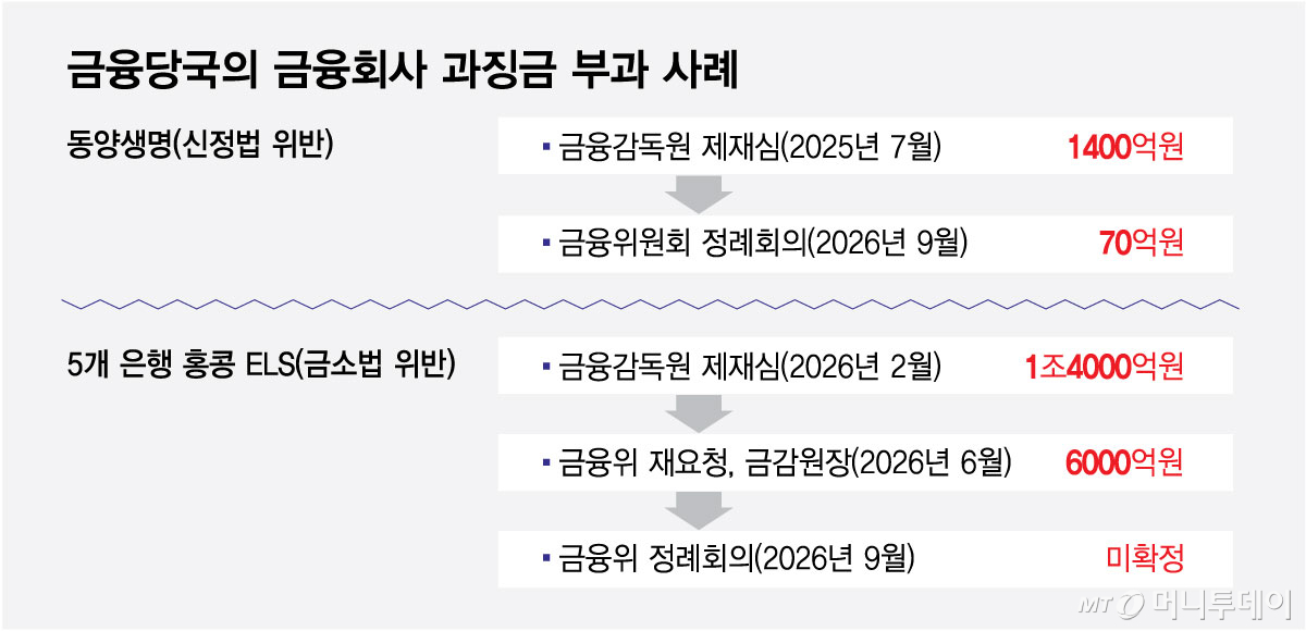 금융당국의 금융회사 과징금 부과 사례/그래픽=최헌정
