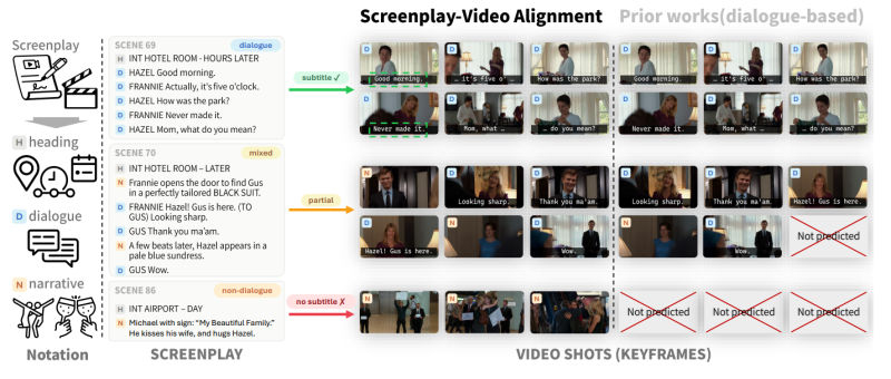 영화 시나리오와 실제 영상 장면 간 Screenplay-to-Shot Alignment 개념도./사진제공=광운대