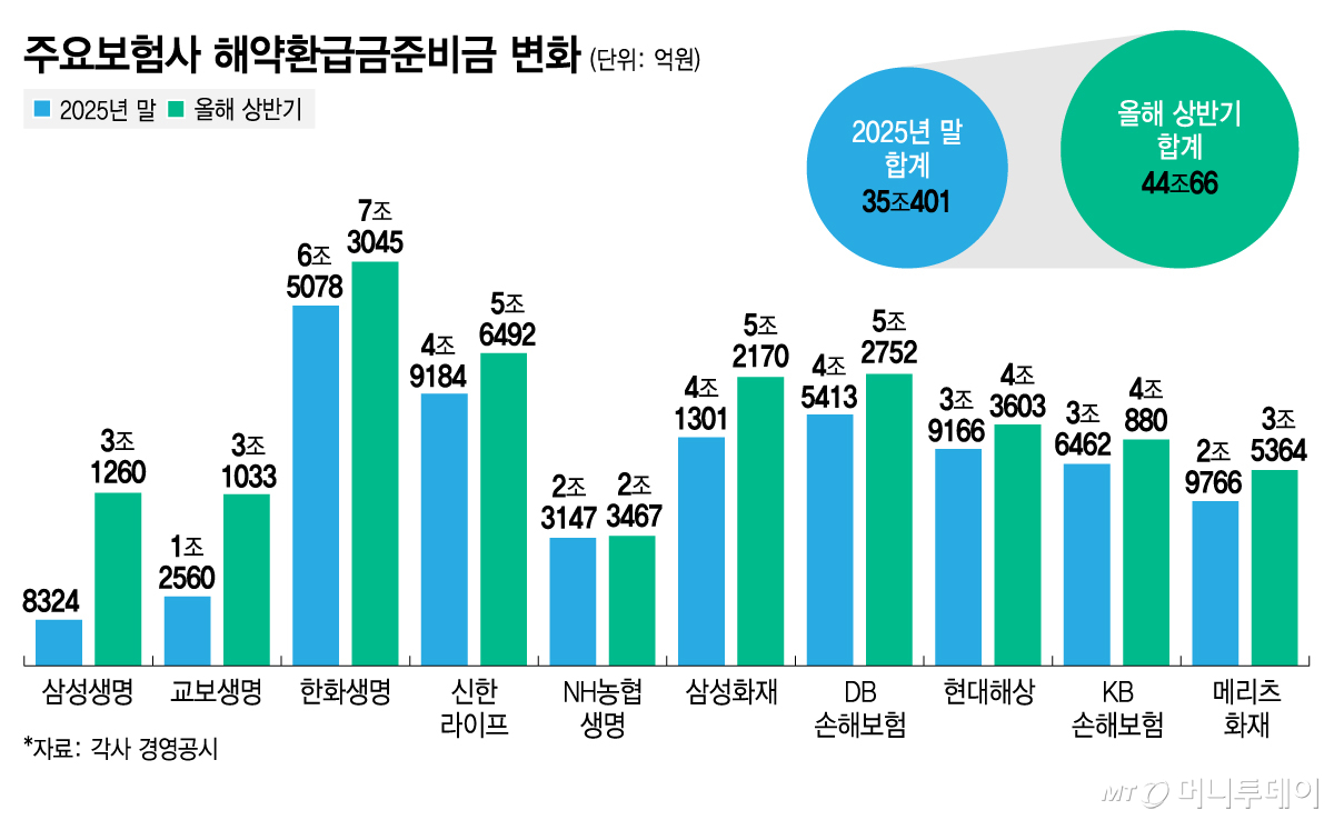 주요보험사 해약환급금준비금 변화/그래픽=김지영
