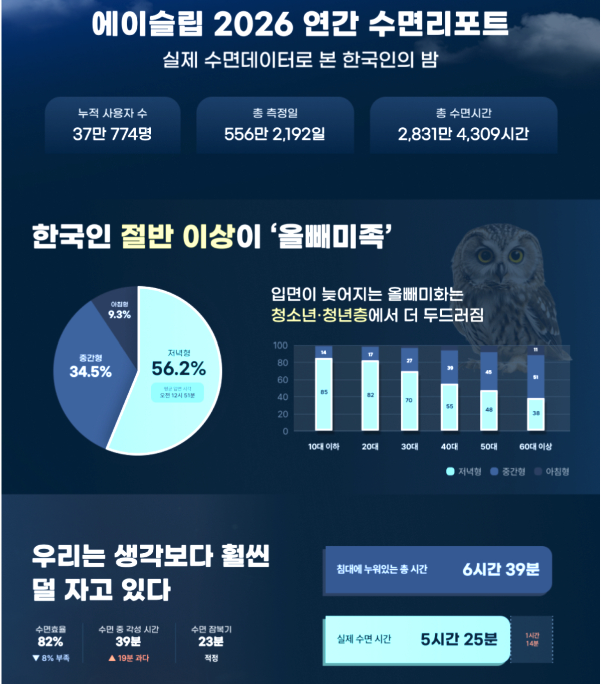 /사진=에이슬립 2026 대한민국 수면 리포트