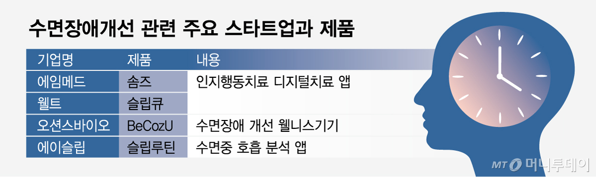 수면장애개선 관련 주요 스타트업과 제품/그래픽=임종철