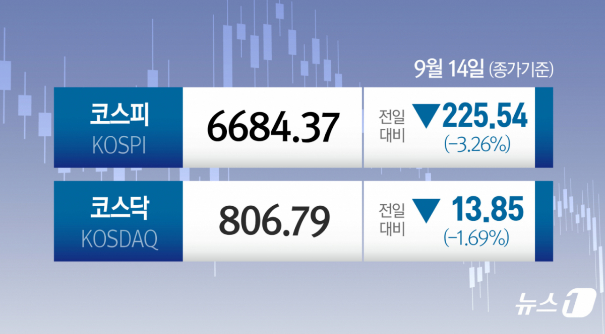 (서울=뉴스1) 양혜림 디자이너 = 14일 코스피는 전일 종가와 비교해 225.54포인트(p)(3.26%) 하락한 6684.37로 거래를 마쳤다. 코스닥은 전일 대비 13.85포인트(p)(1.69%) 하락한 806.79로 마감했다.  Copyright © 뉴스1. All rights reserved. 무단 전재 및 재배포,  AI학습 이용 금지. /사진=(서울=뉴스1) 양혜림 디자이너