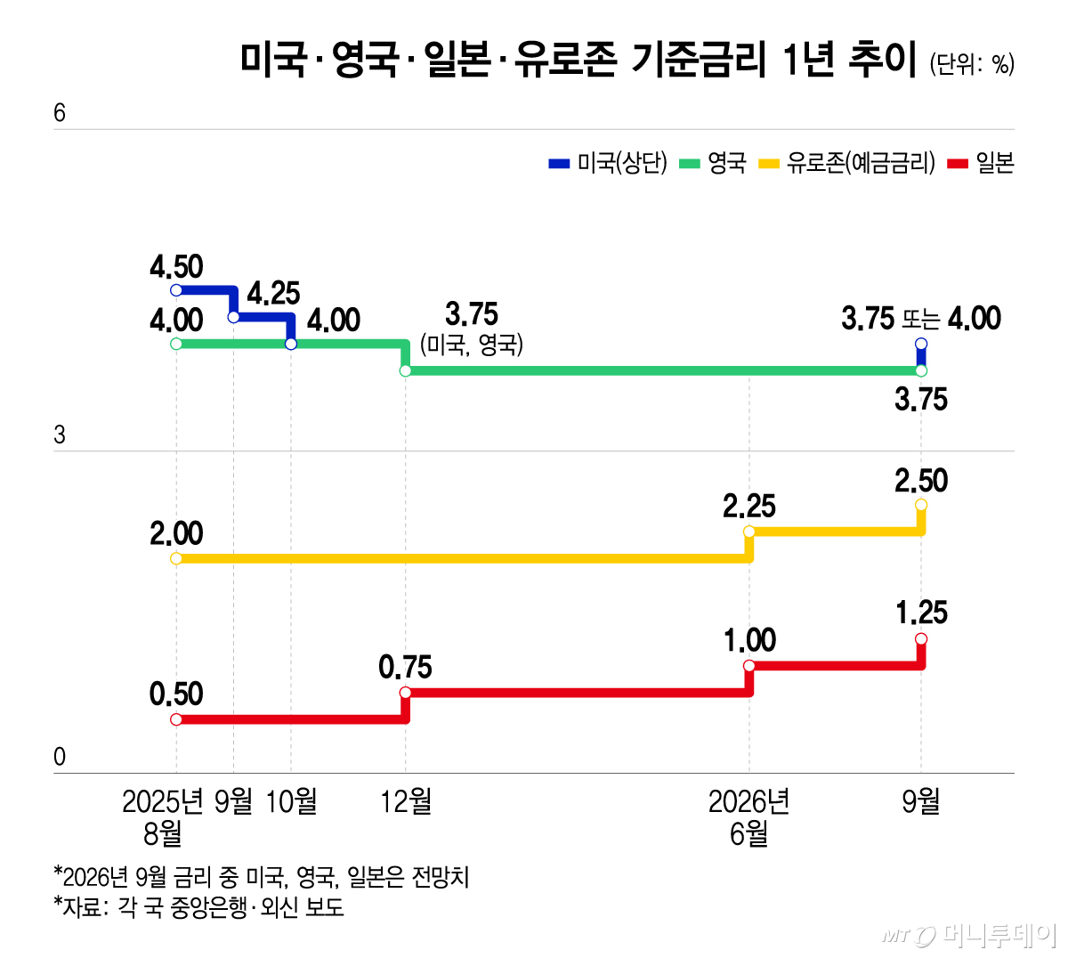 미국(파랑)·영국(녹색)·일본(빨강)·유로존(노랑) 기준금리의 최근 1년(2025.8월~2026.9월) 추이/그래픽=윤선정