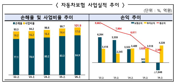 자동차보험 사업실적 추이. /사진제공=금융감독원