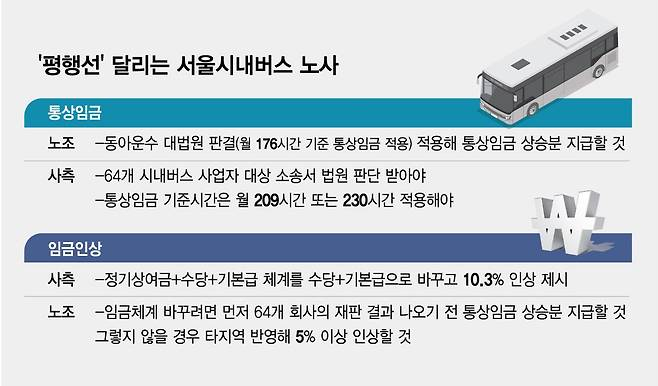 평행선' 달리는 서울시내버스 노사/그래픽=김현정