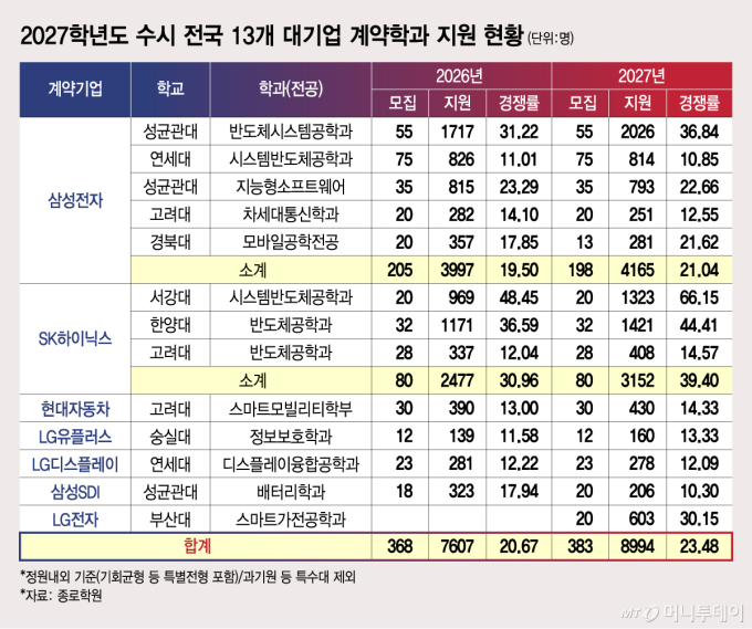 2027학년도 수시 전국 13개 대기업 계약학과 지원 현황/그래픽=김지영