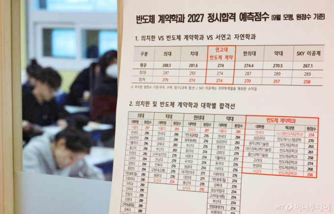 [서울=뉴시스] 황준선 기자 = 10일 서울 양천구 목동종로학원에 2027학년도 반도체 계약학과 정시 합격 예측점수표가 게시돼 있다.   이날 종로학원이 2027학년도 수시모집에서 서울대·연세대·고려대 의대 및 반도체 계약학과 지원 상황을 분석한 결과, 연세대와 고려대에서 운영하는 반도체 계약학과 지원자 수는 1223명으로 전년(1163명) 대비 5.2%(60명) 증가한 반면 서울대·연세대·고려대 의대 지원자 수는 총 2903명으로 전년(3271명)보다 11.3%(368명) 줄어든 것으로 나타났다. 2026.09.10. hwang@newsis.com /사진=황준선