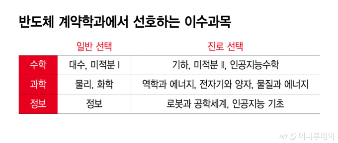 반도체 계약학과에서 선호하는 이수과목/그래픽=윤선정