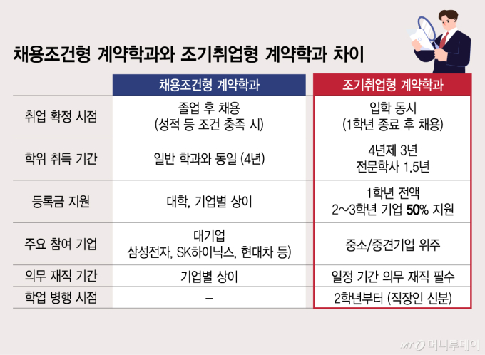 채용조건형 계약학과와 조기취업형 계약학과 차이/그래픽=김지영