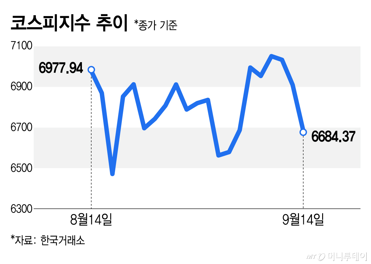 코스피지수 추이/그래픽=김지영