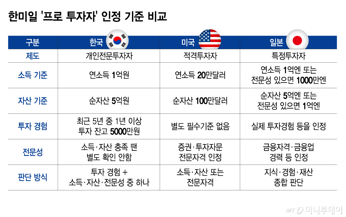 한미일 '프로 투자자' 인정 기준 비교/그래픽=김지영