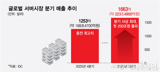 글로벌 서버시장 분기 매출 추이/그래픽=최헌정