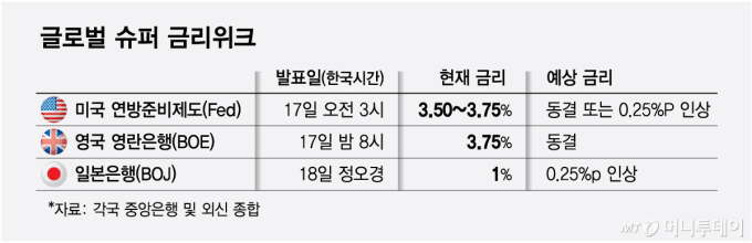 글로벌 슈퍼 금리위크/그래픽=최헌정