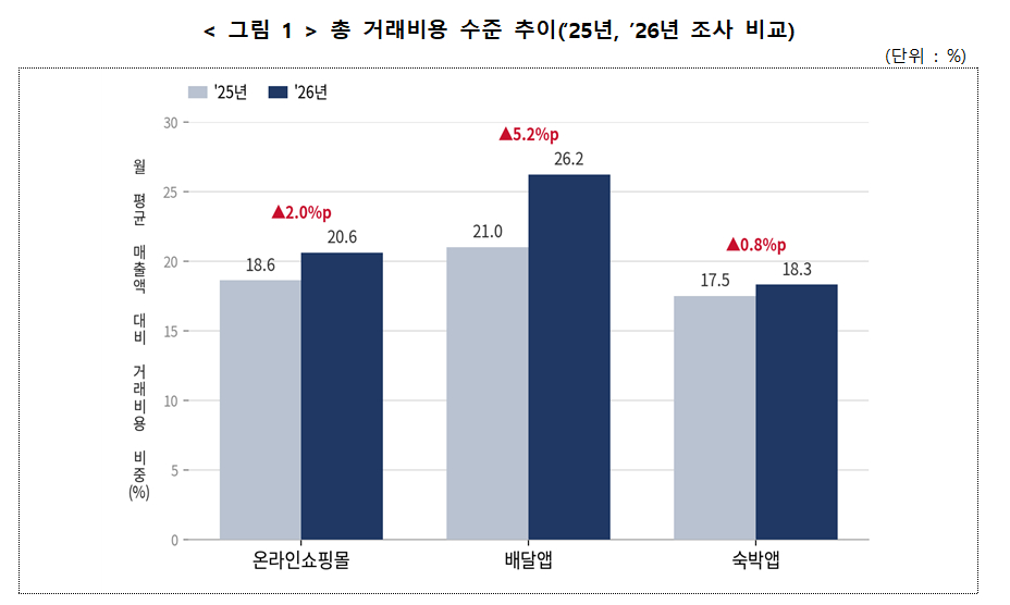 총 거래비용 수준 추이 2025년 2026년 조사 비교 그래프 /자료=중소기업중앙회
